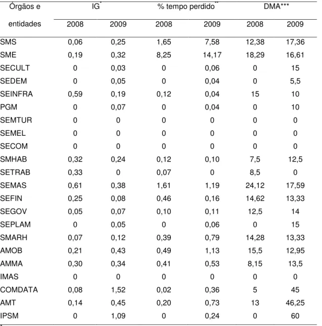Tabela  4  –  Indicadores  de  absenteísmo  por  lombalgia  segundo  cada  órgão  e  entidade do poder público municipal de Goiânia nos anos de 2008 e 2009     