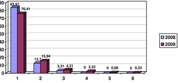 Figura 1- Distribuição do número de faltas por cada servidor público municipal com  LTS por lombalgia nos anos de 2008 e 2009 em Goiânia 