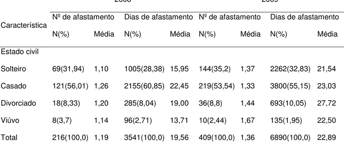 Tabela  7-  Caracterização,  segundo  o  estado  civil  dos  afastamentos  por  lombalgia,  entre servidores públicos municipais em Goiânia nos anos de 2008 e 2009 