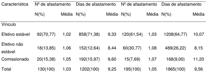 Tabela  9-  Caracterização,  segundo  o  tipo  de  vínculo  dos  afastamentos  por  lombalgia,  entre  servidores  públicos  municipais  em  Goiânia  nos  anos  de  2008  e  2009 