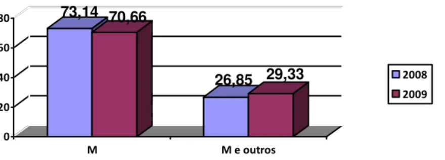 Figura 2 Distribuição do número de afastamentos conforme a presença de lombalgia  isolada ou combinada com outras patologias entre os servidores públicos municipais  de Goiânia nos anos de 2008 e 2009  