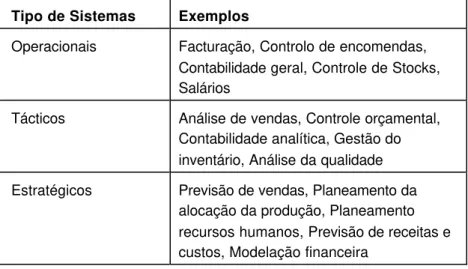 Tabela 1.1: Exemplos de sistemas de informação segundo a  classificação de Anthony. 