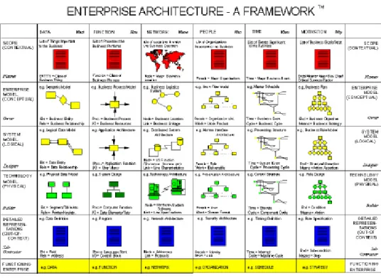 Figura 1.1:  Framework de Zachman. 
