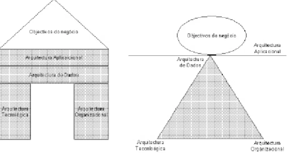 Figura 1.2: Representações da Arquitectura de Sistemas de Informação. 