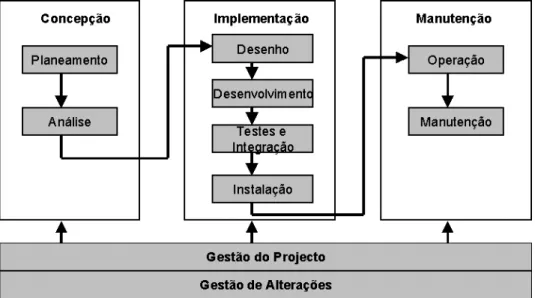 Figura 2.3: Fases e tarefas do processo desenvolvimento de software. 