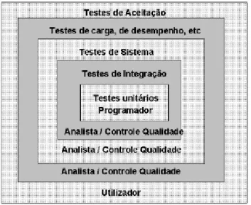 Figura 2.7: Tipos de testes e respectivo responsável. 