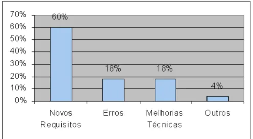 Figura 2.8: Percentagem relativa das intervenções que ocorrem durante  a manutenção do software