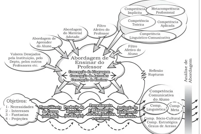 FIGURA 2.1  –  Modelo ampliado da Operação Global do Ensino de Línguas 