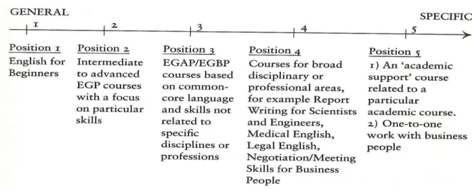 FIGURA 2.3  –  Continuum de tipos de curso para o ensino de inglês 33