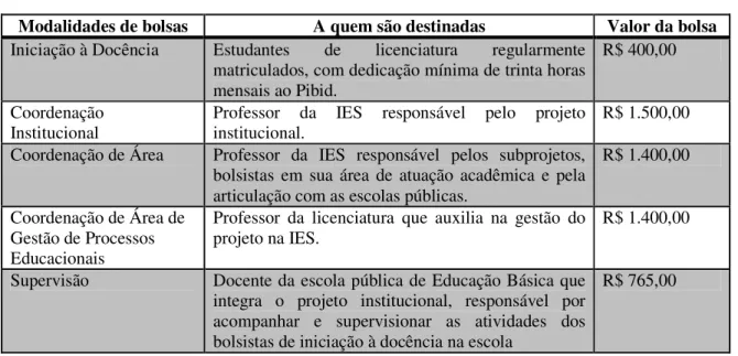 Tabela 1 – Bolsas do Pibid 