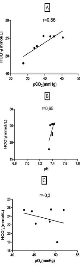 Figure 3. Pearson correlation between pCO 2  and HCO 3 - (A),  pH and HCO 3 - (B), pO 2  and HCO 3 -  (C) after the exercise (MF)