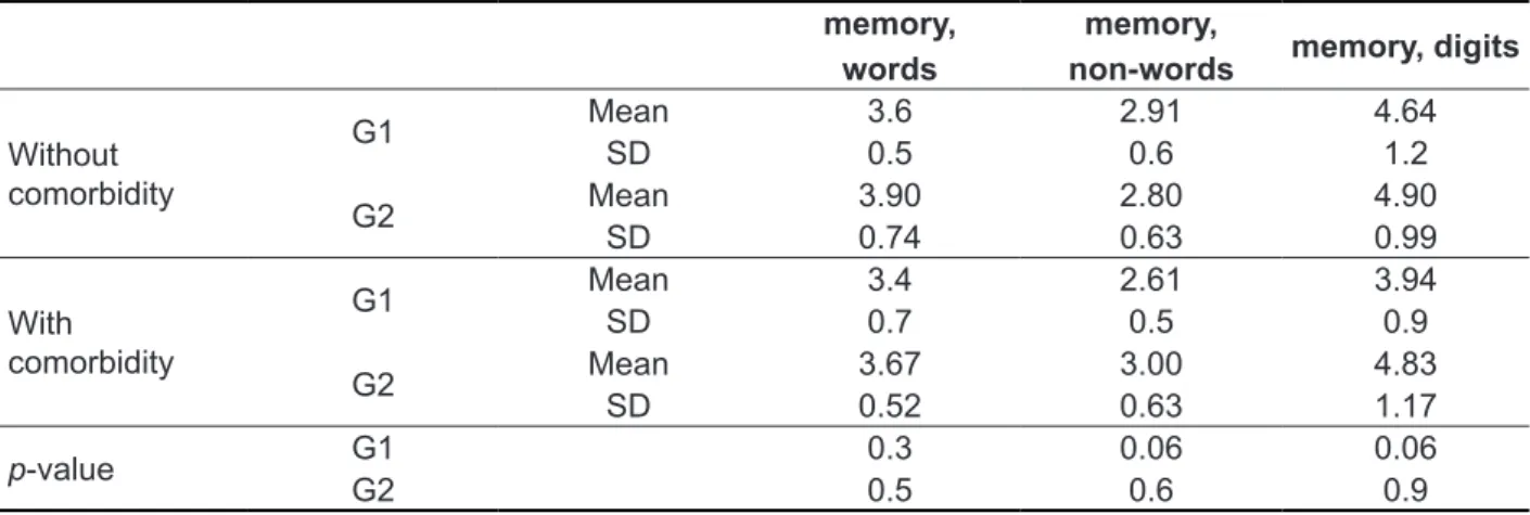 Table 3 - Comparison of groups G1 and G2 according to the variable “comorbidity” for the auditory  memory tests 