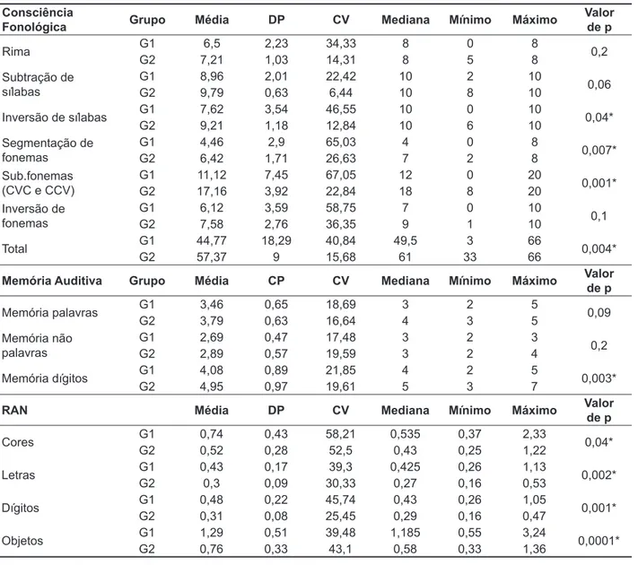 Tabela 1 - Comparação dos grupos G1 e G2 segundo a variável idade para os resultados da prova de  consciência fonológica, memória auditiva e nomeação automática rápida