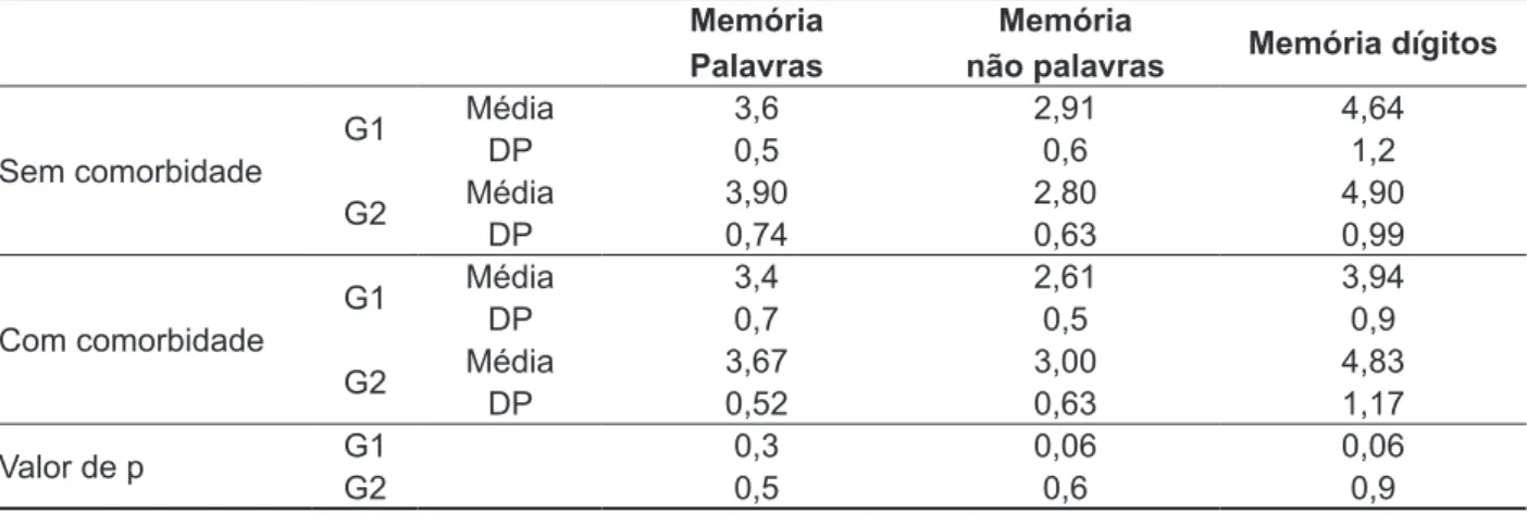 Tabela 3 - Comparação dos grupos G1 e G2 segundo a variável comorbidade para os testes de  memória auditiva