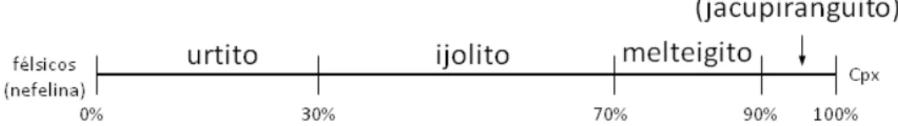Figura 1.2 - Classificação das rochas da série ijolítica segundo Le Maitre (2002).  