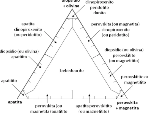 Figure 1.3 - Classificação das rochas da série bebedourtítica Segundo Brod et al. (2004)