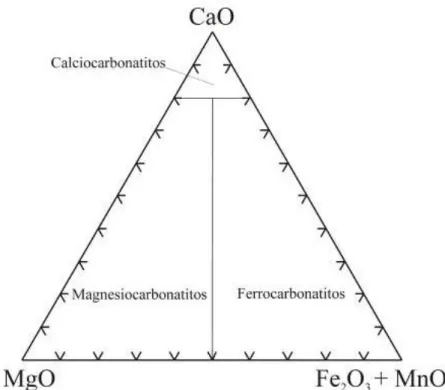 Figura 1.5 - Diagrama de classificação química para carbonatitos de Woolley e Kempe ( 1989)