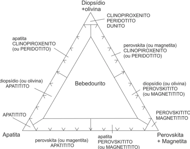 Figura 2.3 - Esquema de classificação para foscoritos segundo Yegorov (1993). 