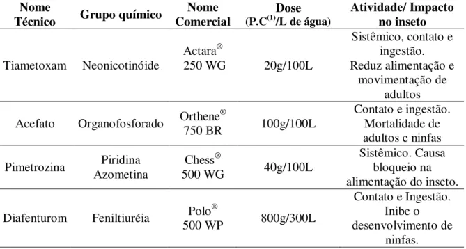 Tabela 1. Moléculas testadas no controle de B. tabaci biótipo B (Hemiptera: Aleyrodidae)