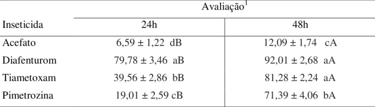 Tabela 3. Mortalidade (%) de adultos de B. tabaci biótipo B avirulíferos e virulíferos causada  por quatro inseticidas sintéticos depositados sobre discos foliares, em avaliações realizadas 24  e 48 horas após exposição dos insetos