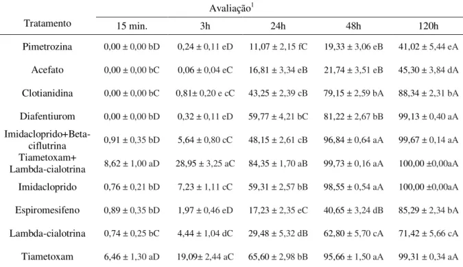 Tabela 2. Mortalidade corrigida acumulada (%) de adultos de  Bemisia tabaci biótipo B após  exposição  entre  15  minutos  e  120  horas  a  inseticidas  sintéticos  pulverizados  em  plantas  de  tomateiro mantidas em gaiolas de polietileno