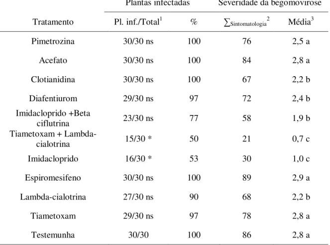 Tabela  3.  Transmissão  viral  por  ToSRV  e  severidade  da  begomovirose  em  plantas  de  tomateiro,  cv.Viradoro,  pulverizadas  com  diferentes  inseticidas  sintéticos  para  controle  do  vetor Bemisia tabaci biótipo B