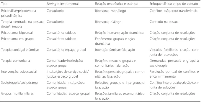 Tabela 1. Relação entre os tipos de intervenção individual e grupal quanto ao contexto, relação terapêutica e enfoque clínico.