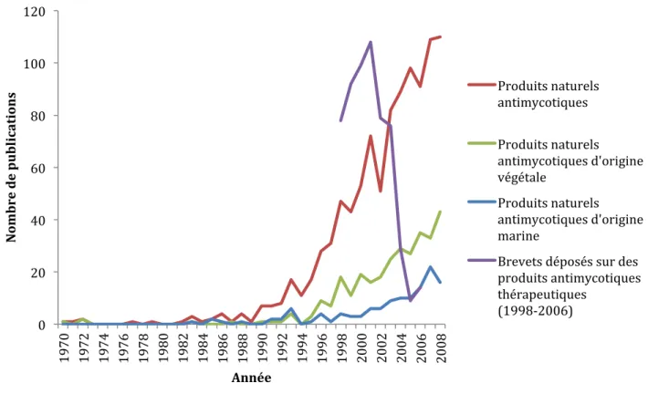 Figure 12 Evolution du nombre de publications et du nombre de brevets relatifs aux composés antifongiques d’origine  naturelle (source: www.scopus.com; www.google.com/patents) 