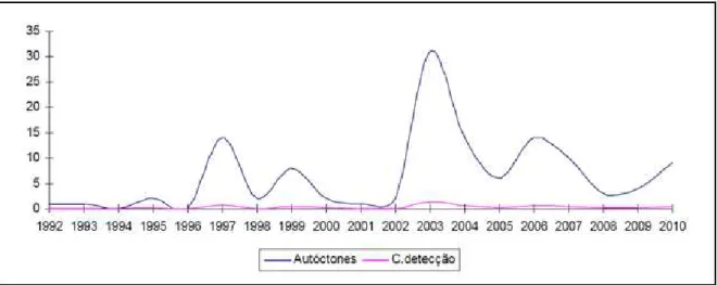 Figura  1  Número  de  casos  e  coeficientes  de  detecção  da  leishmaniose  tegumentar americana por 100.000 habitantes, no Distrito Federal, Brasil