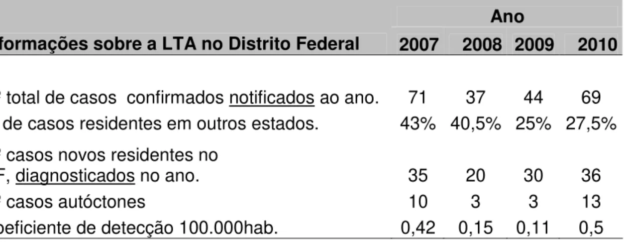 Tabela  1  -  Dados  epidemiológicos  atuais  da  leishmaniose  tegumentar  americana  no  Distrito Federal, Brasil