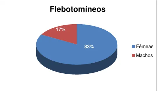Figura 7 Distribuição percentual de flebotomíneos fêmeas e machos capturados  no  período  de  março  de  2009  a  março  de  2010,  na  Região  Administrativa  de  Sobradinho, localidades de Boa Vista (Sítio Copaíba) e Fercal (casa 1 e casa 2),  Distrito 