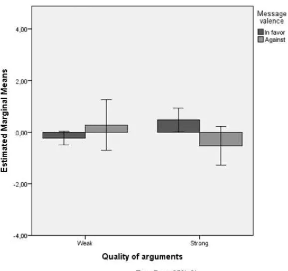 Figure 1. Mean difference  values  representing  attitude  change  compared  by quality  of  arguments  and valence  of the  message