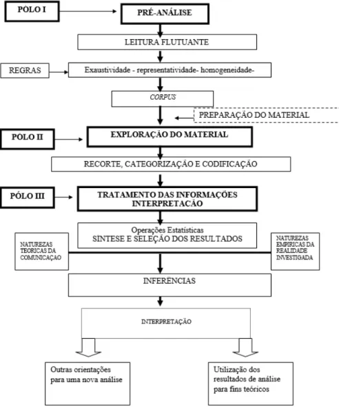 Figura 3: Plano de Organização da Análise de Conteúdo.  