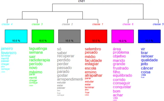 FIGURA 20 –  Resultado em análise de similitude sobre o questionamento  “Antes do diagnostico, havia Qualidade de  Vida?”  