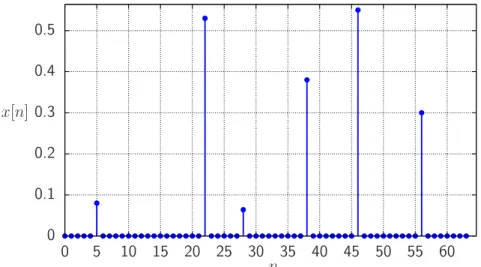 Figura 2.1. Exemplo de um sinal em representa¸c˜ao esparsa (dom´ınio transfor- transfor-mado)