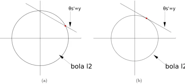 Figura 2.3. Minimiza¸c˜ao da ℓ 2 para um dom´ınio de tamanho 2. a) A solu¸c˜ao inicial, e com as itera¸c˜oes ´e escolhido o ponto que tem a menor ℓ 2 , como mostrado em b) Minimiza¸c˜ ao da ℓ 0 Considerando que r 0 =   0 , se r = 0 1 , se r 6 = 0,