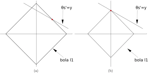 Figura 2.4. Minimiza¸c˜ao da ℓ 1 para um dom´ınio de tamanho 2. a) A solu¸c˜ao inicial, e com as itera¸c˜oes ´e escolhido o ponto que tem a menor ℓ 1 , como mostrado em b), neste caso a solu¸c˜ao escolhida ´e mais esparsa.