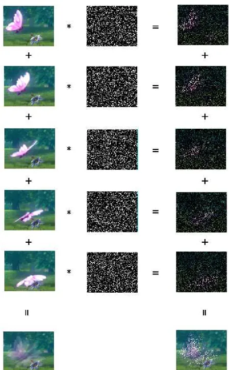 Figura 2.13. Aquisi¸c˜ao pela primeira configura¸c˜ ao do m´etodo per-pixel shutter (PPS1)