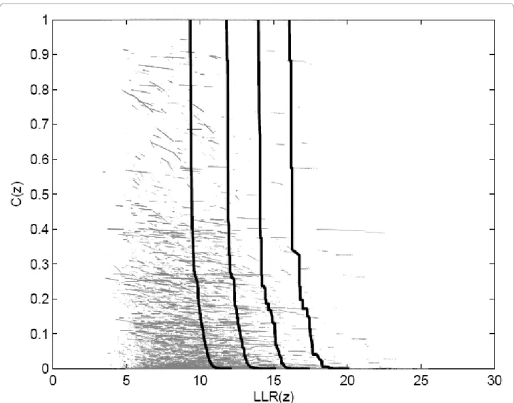 Table 3 shows that, on average, the multi-objective scans performed better than the single-objective scans in terms of sensitivity