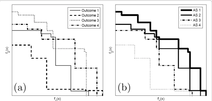 Figure 4 (a) Outcomes obtained by multiple runs of a biobjective algorithm and (b) the corresponding estimated attainment surfaces.