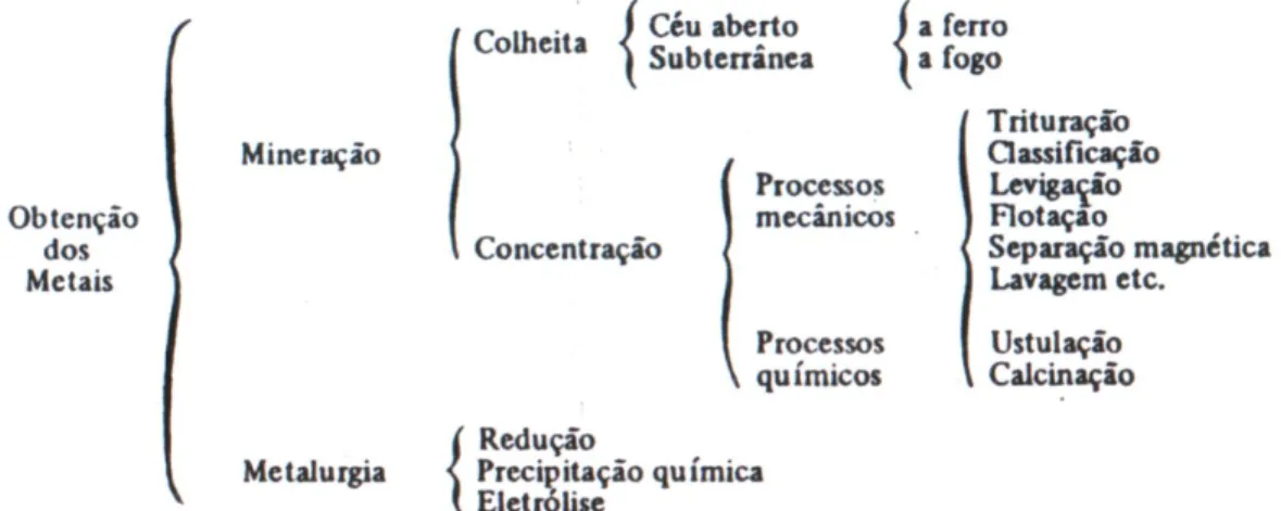 Fig. 1. Esquema resumo da obtenção dos metais 