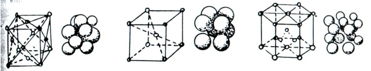 Fig. 2. Tipos de redes cristalinas: a) rede cúbica de face centrada,   b) rede cúbica de corpo centrado e, c) rede hexagonal
