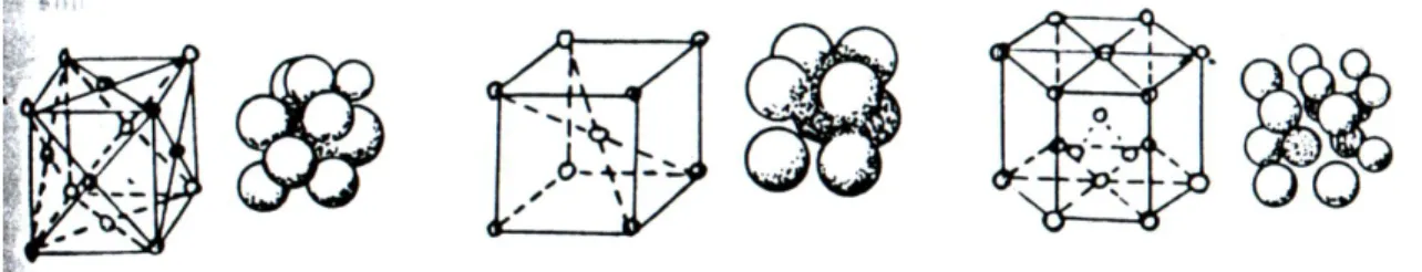 Fig. 2. Tipos de redes cristalinas: a) rede cúbica de face centrada,   b) rede cúbica de corpo centrado e, c) rede hexagonal