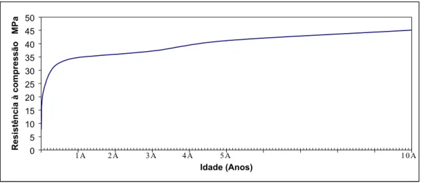Figura 1 – Variação da resistência à compressão de cubos de 20 cm de aresta (usados  até a NP ENV 206 entrar em vigor), de betão com  razão água/cimento igual a 0.50 e  agregado rolado com dimensão máxima de 50 mm, conservados em ambiente húmido a  20ºC ±2