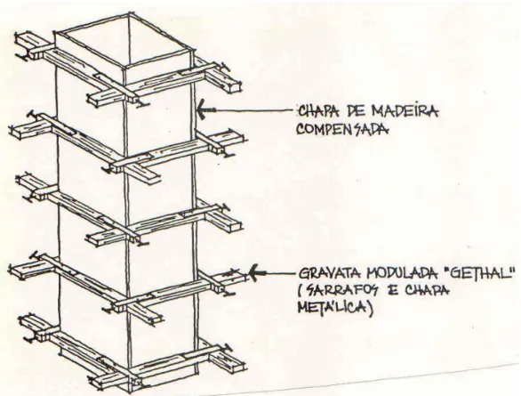 FIGURA 2.8 - Uso de gravatas moduladas para fôrmas de pilares [fonte: 