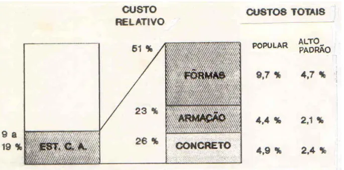 FIGURA 2.2 - Gráfico da relação de custo: fôrmas/edifício [fonte: FAJERSZTAJN,  1987]