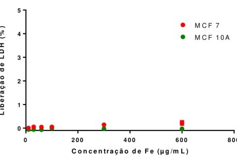 Figura  4.7.  Ensaio  de  citotoxicidade  por  detecção  da  enzima  Lactato  Desidrogenase  (LDH)