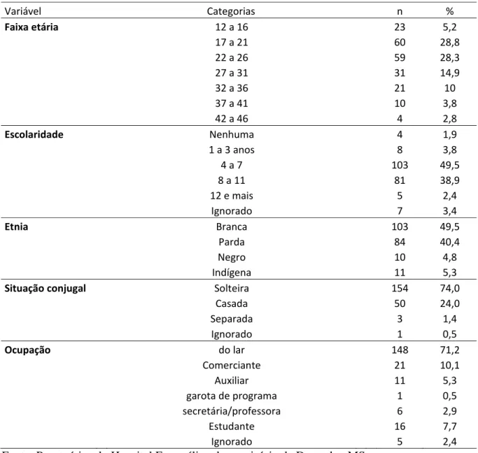 Tabela 1 - Variações sócio-demográficas das gestantes assistidas no Hospital Evangélico, no  município de Dourados-MS, no período de Jan
