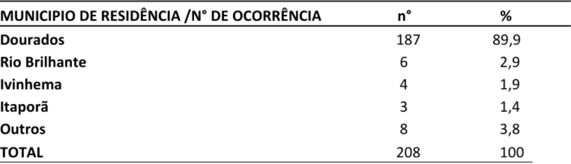 Tabela 2 - Distribuição dos municípios de residência das gestantes atendidas no município de  Dourados-MS, no período de Jan