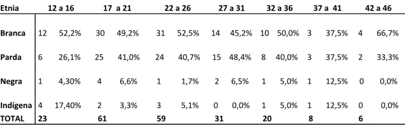 Tabela 4 - Distribuição da etnia e faixa etária das gestantes assistidas no Hospital Evangélico, no  município de Dourados-MS, no período de Jan